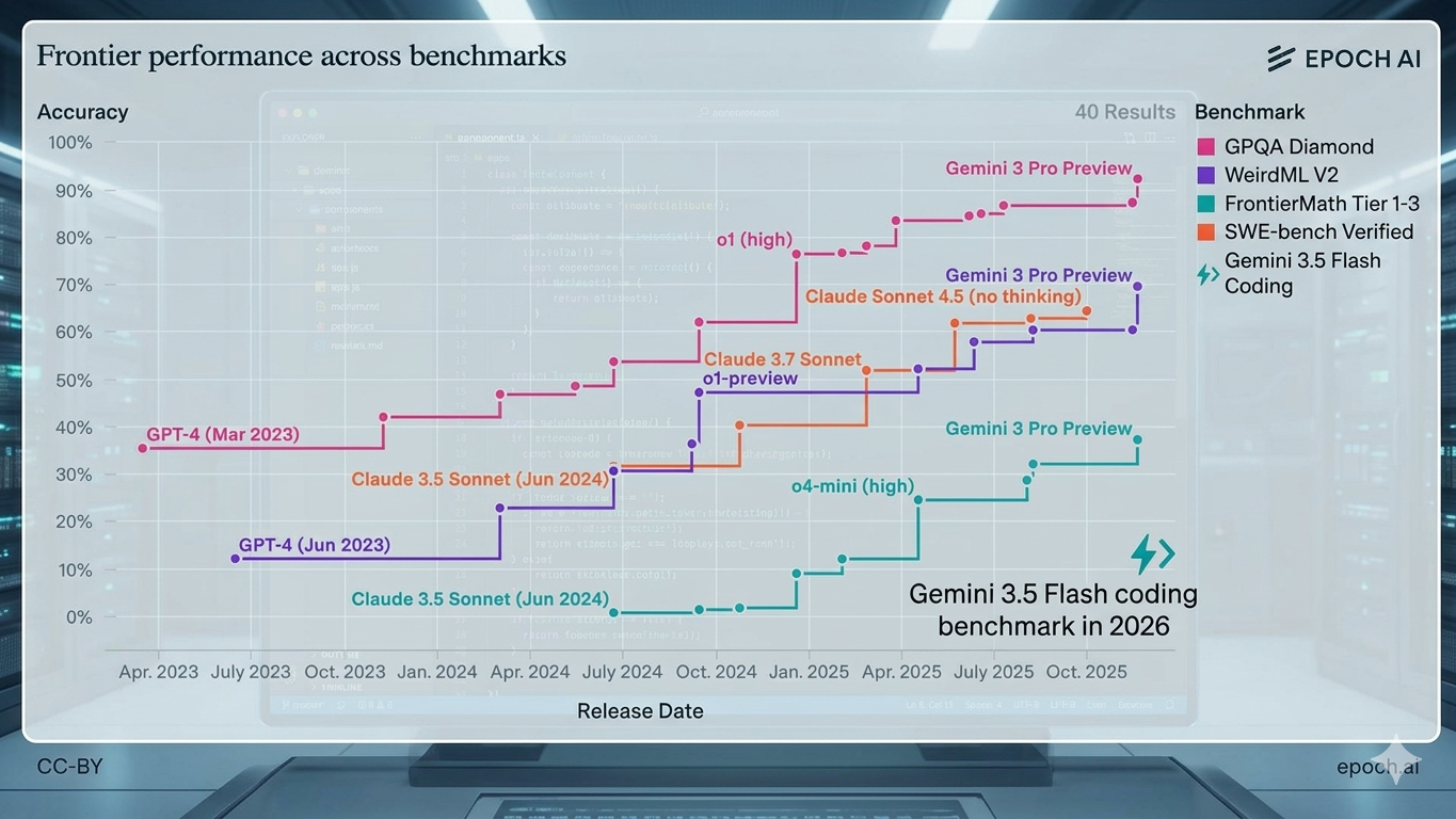 Gemini 3.5 Flash coding benchmark in 2026